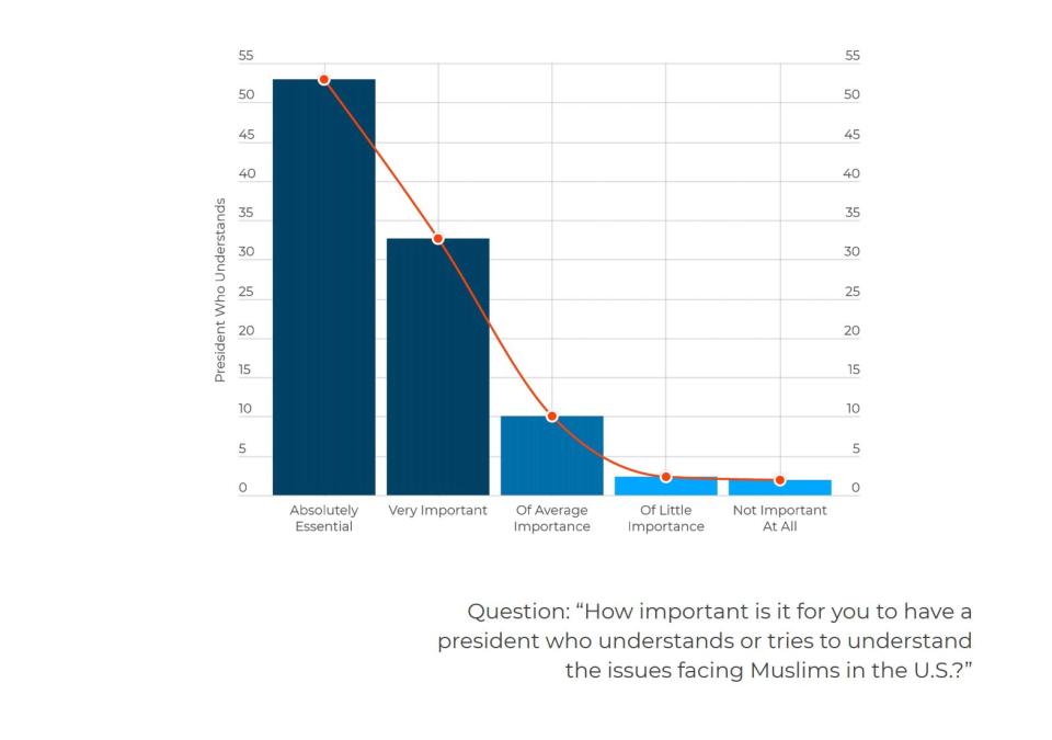 More than 86% of Muslim voters in Arizona said it was &ldquo;absolutely essential&rdquo; to have a president who understood the issues facing Muslims in the U.S., according to a USIPC poll. (Photo: U.S. Immigration Policy Center)