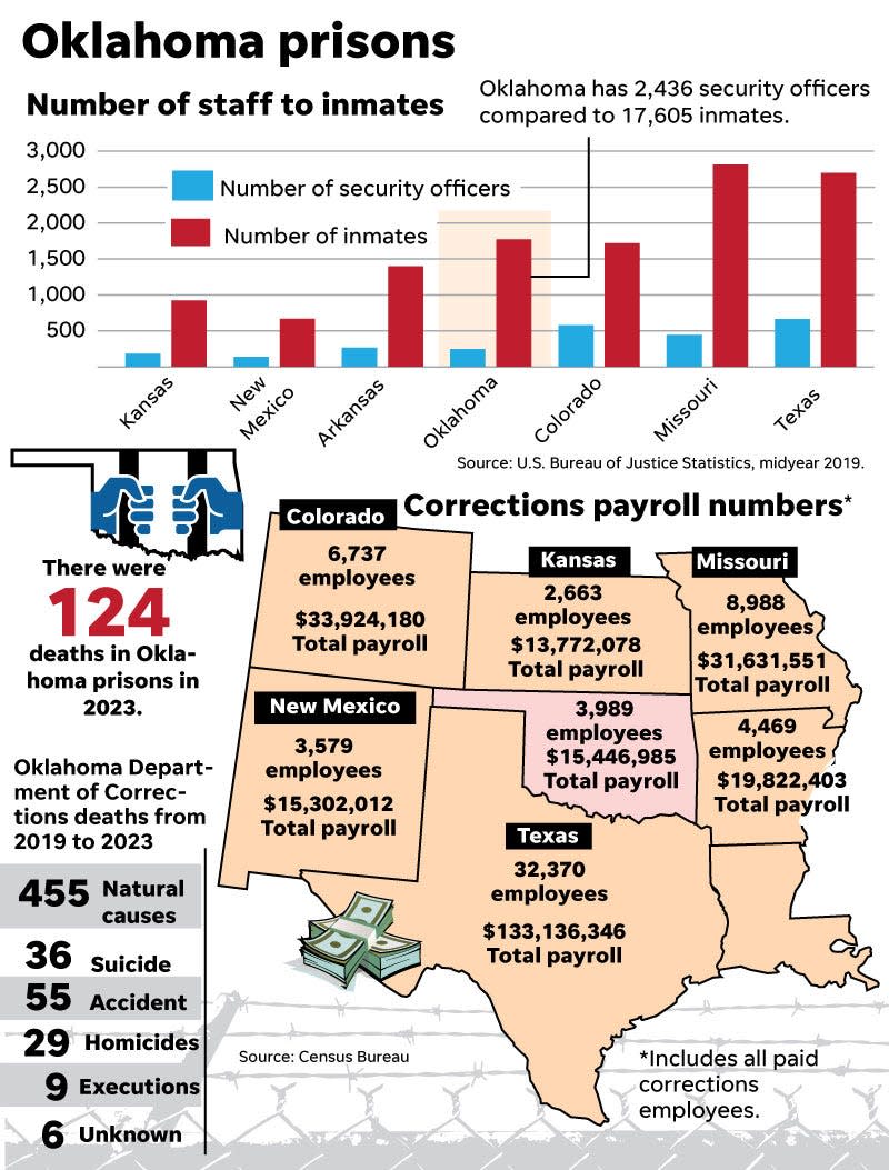 Data shows the number of employees in states' corrections departments, number of deaths in Oklahoma prisons and the number of correctional officers to inmates ratio.