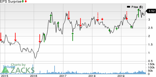 B2Gold Corp Price and EPS Surprise