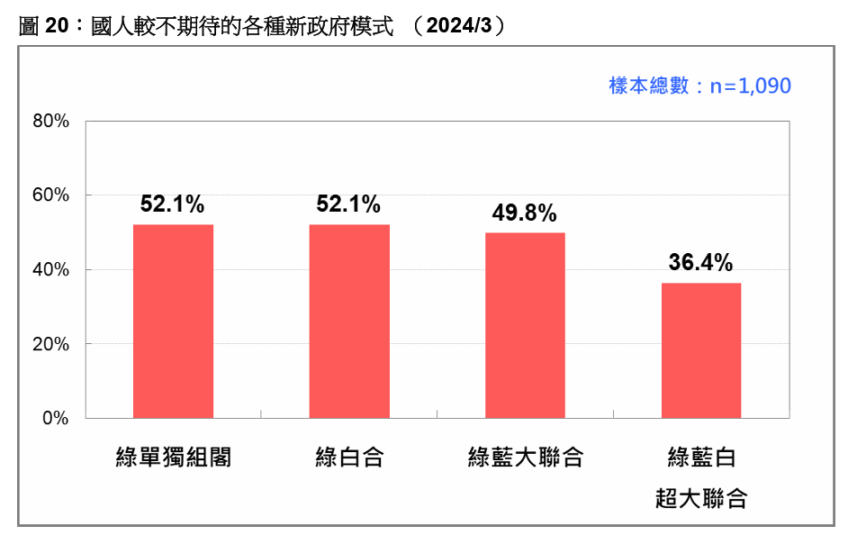 民眾最不看好的是民進黨單獨組閣，以及民進黨、民眾黨的綠白合。台灣民意基金會提供