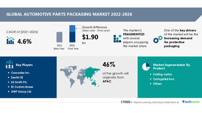 Technavio has announced its latest market research report titled Global Automotive Parts Packaging Market 2022-2026
