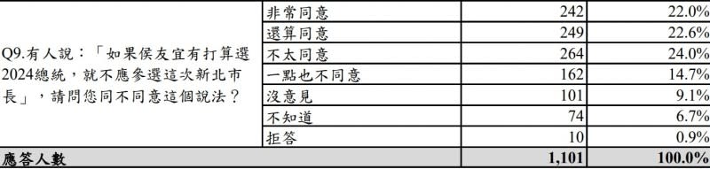 20220801-新北市長參選人林佳龍內部民調，稱侯友宜若有意參選2024就該放棄連任。（林佳龍競辦提供）