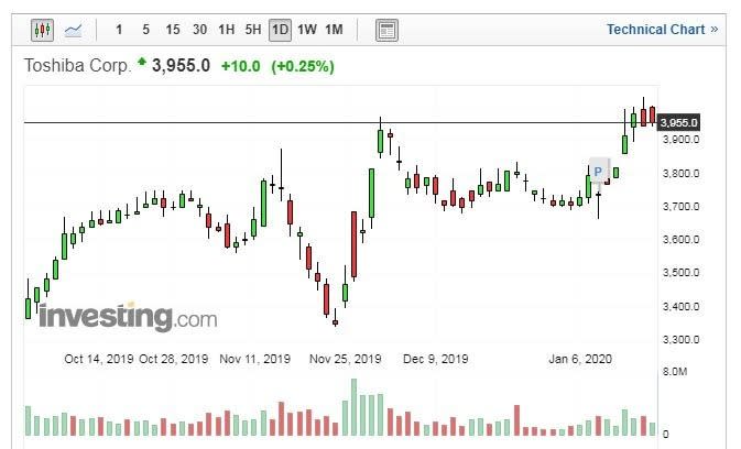 東芝股價走勢日線圖 (圖片：Investing.com)