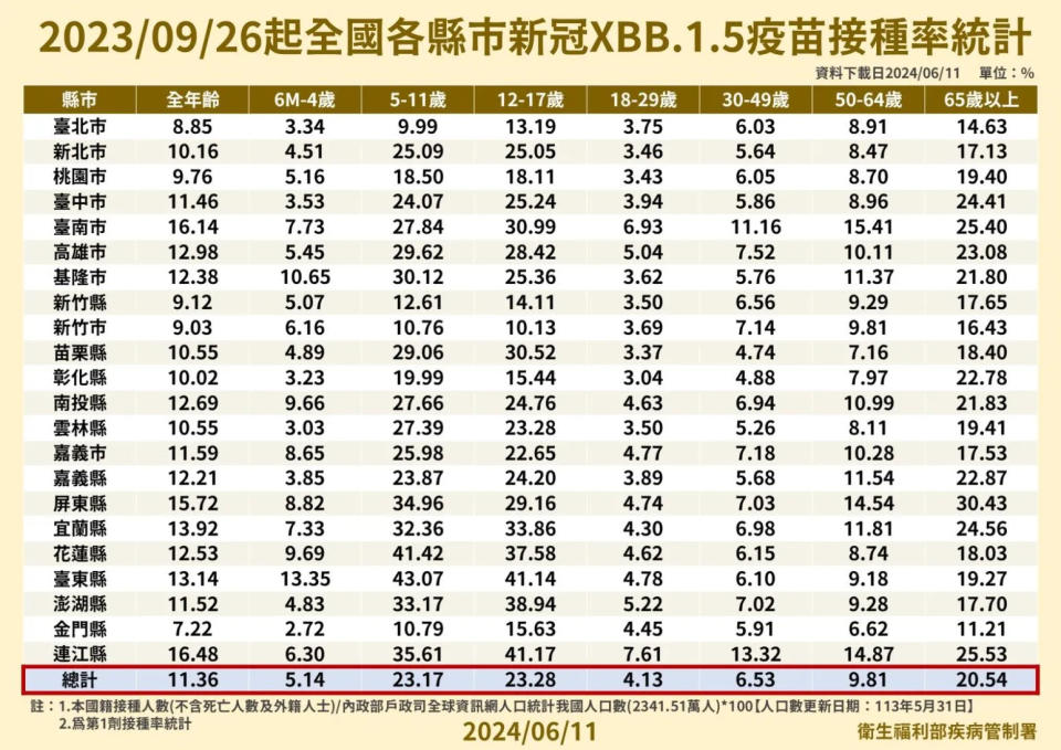 <strong>國內新冠XBB疫苗迄今已累計接種276.4萬人次，全國接種率11.36%。（圖／疾管署）</strong>