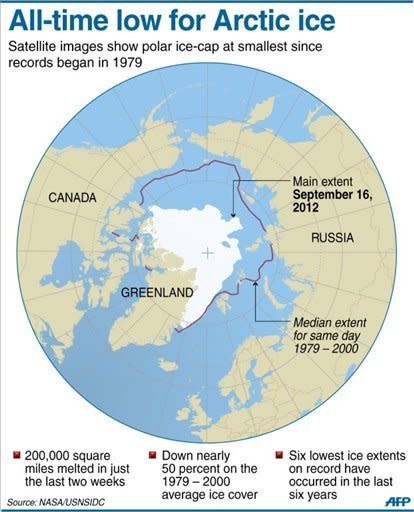 Graphic showing the extent of Arctic sea ice melting, with coverage at its lowest in September since records began in 1979