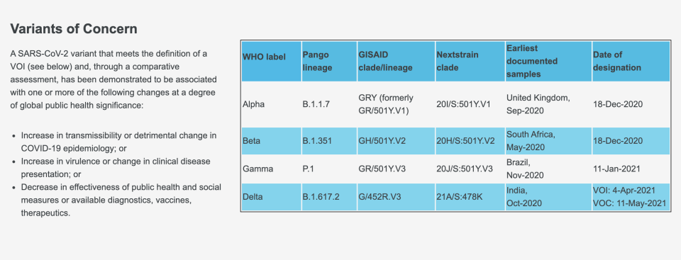 世衛組織目前將Covid-19變種分為「須留意變異株」（variants of interest, VOI）和「高關注變異株」（variants of concern, VOC）。圖為「須留意變異株」。（取自WHO官網）