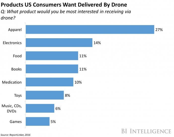 Drone Delivery Products