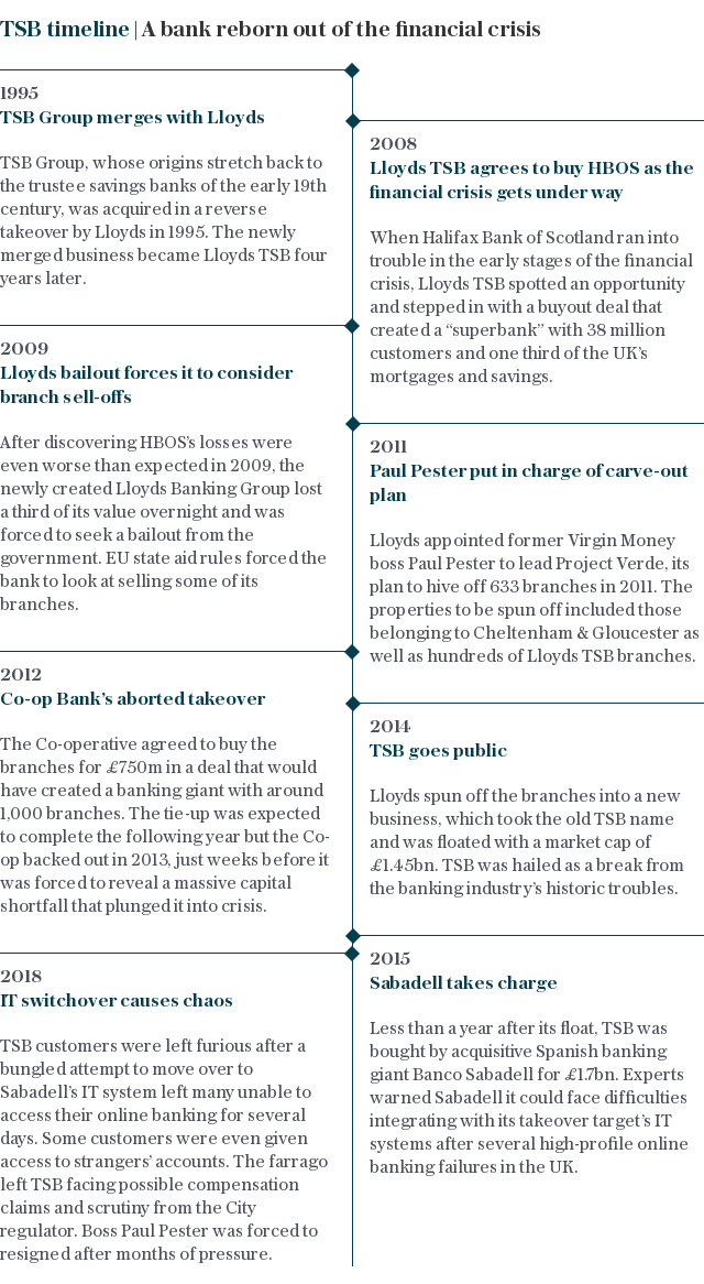 TSB timeline