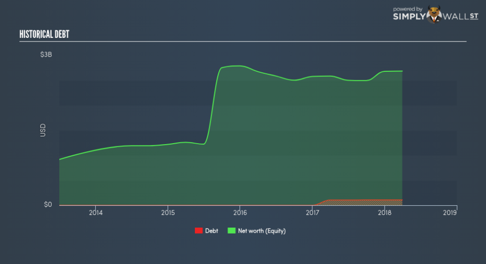 NYSE:MSG Historical Debt June 25th 18