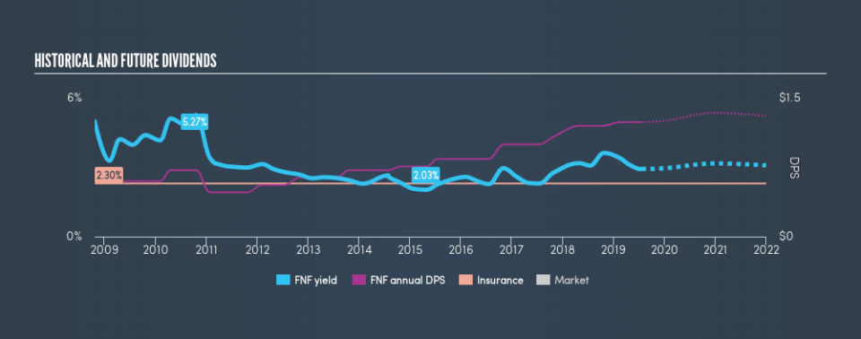 NYSE:FNF Historical Dividend Yield, July 23rd 2019