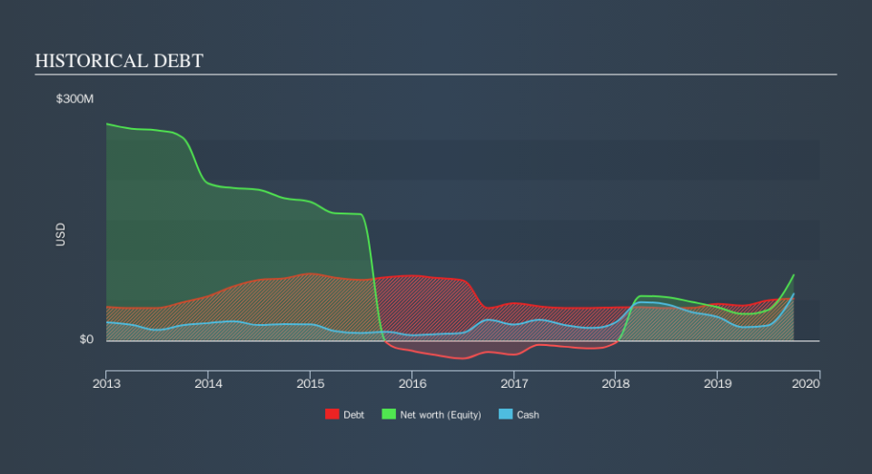 NasdaqGS:ATEC Historical Debt, November 5th 2019