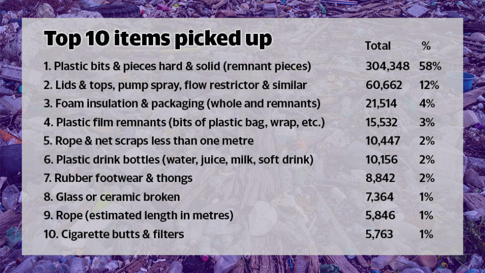 The top ten items picked up around the Great Barrier Reef. Source: Australian Marine Debris Initiative Database