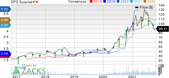 Logitech International S.A. Price, Consensus and EPS Surprise