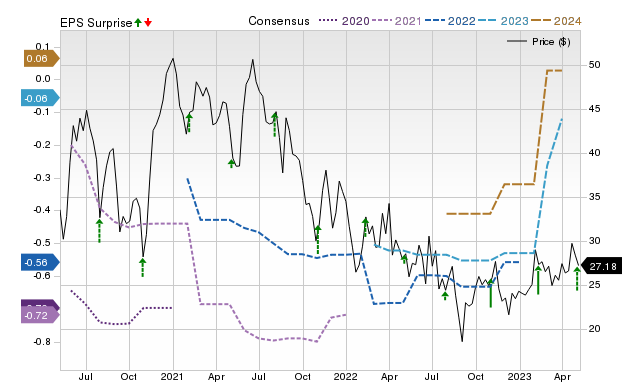 Zacks Price, Consensus and EPS Surprise Chart for PRO