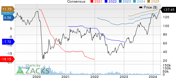 Royal Caribbean Cruises Ltd. Price and Consensus