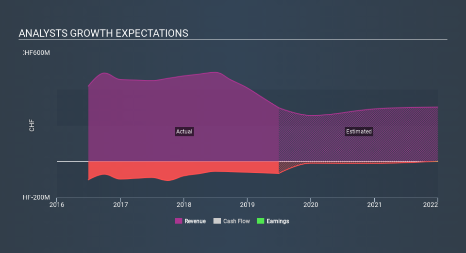 SWX:MBTN Past and Future Earnings, February 18th 2020