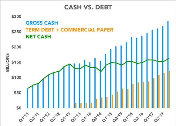 Chart comparing cash and debt over the past 7 years