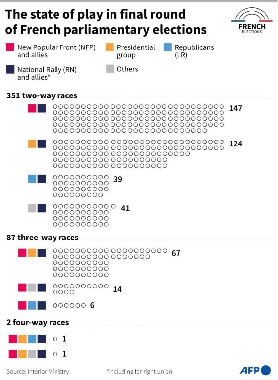 Graphic showing the number of constituencies where the French far-right party National Rally (RN) and its allies from the far-right union are qualified for the second round of the legislative elections, as well as the party or parties they face (Sylvie HUSSON)