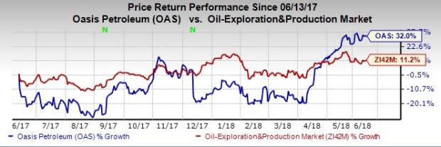 Oasis Petroleum (OAS) appears a solid investment pick, promising better yield for investors on the back of four factors.