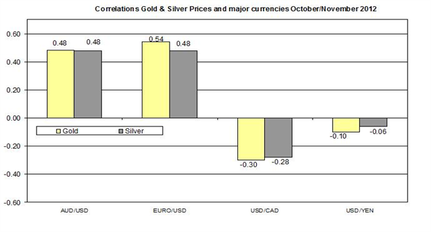 Guest_Commentary_Gold_Silver_Outlook_November_9_2012_body_Correlation_2_November_9.png, Guest Commentary: Gold & Silver Daily Outlook 11.09.2012