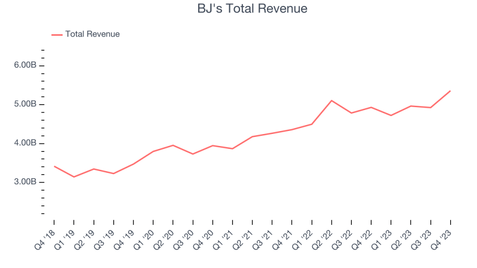 BJ's Total Revenue