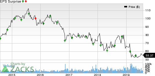 CVS Health Corporation Price and EPS Surprise