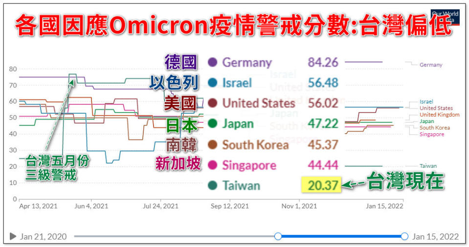 潘建志也點出，「台灣人之所以只有20分，可能因為台灣是少數Delta清零的國家」。（圖／翻攝自 BillyPan 潘建志醫師）