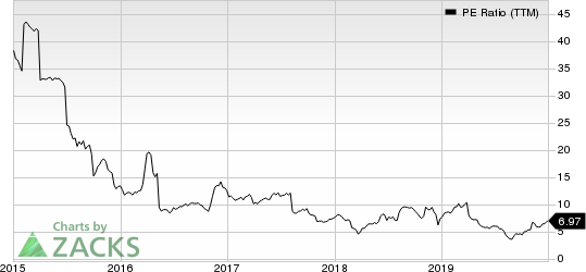 Office Depot, Inc. PE Ratio (TTM)