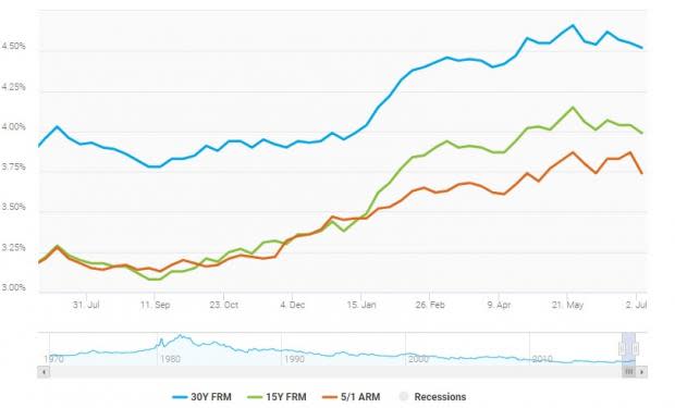 Declining mortgage rates and robust economic growth form the basis of strong housing demand. Adding a few housing stocks seems to be a smart move.