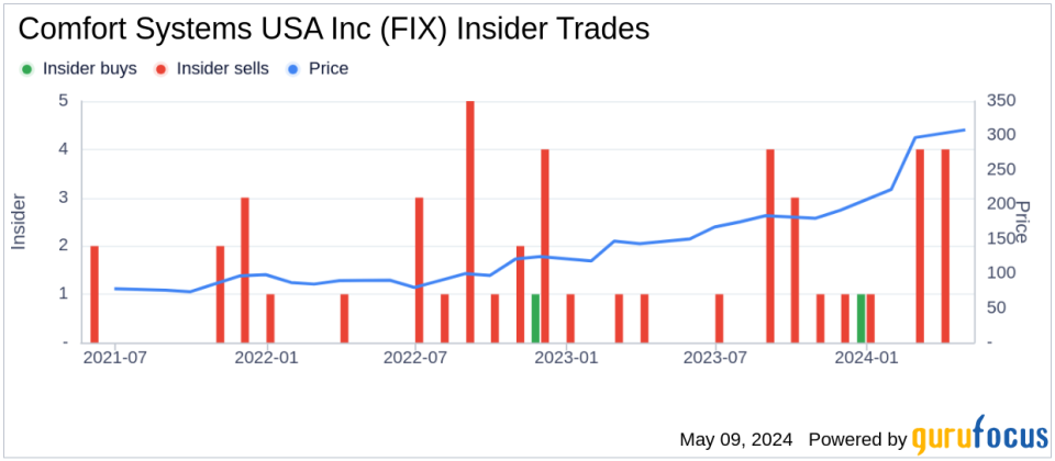 Insider Sale: Director Darcy Anderson Sells Shares of Comfort Systems USA Inc (FIX)