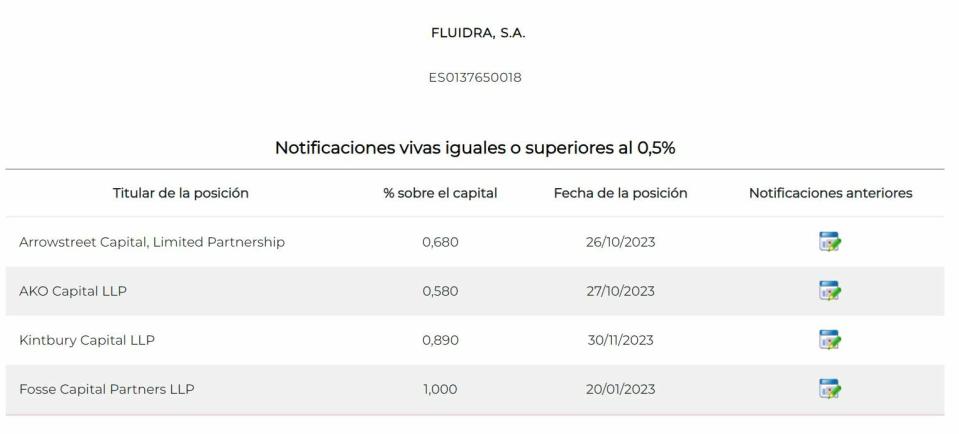 Estos son los 9 valores del Ibex 35 con novedades en sus posiciones cortas