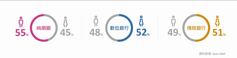 台灣各類別銀行用戶男女比例。Vpon威朋AppVois平台提供