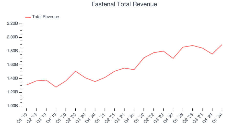 Fastenal Total Revenue