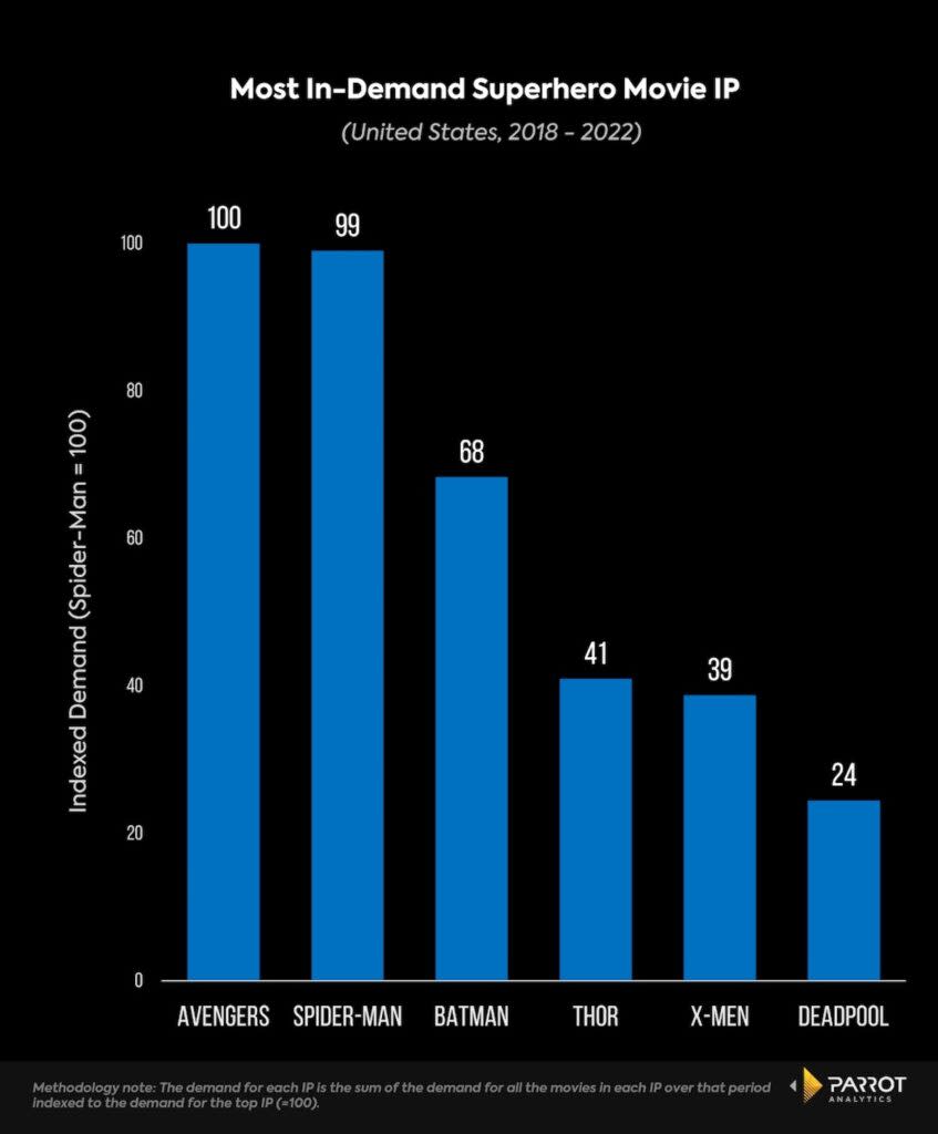 Most in-demand superhero IP, 2018-2022, U.S. (Parrot Analytics)