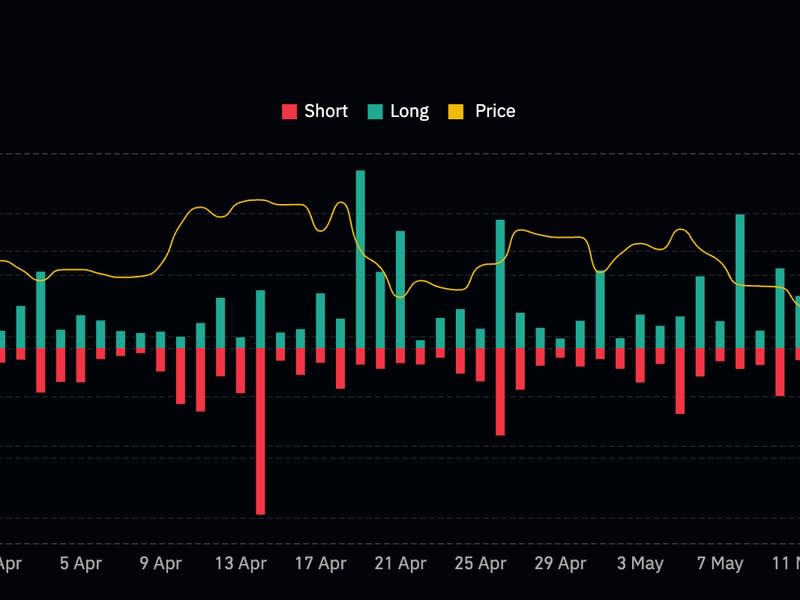 Crypto liquidations per day (Coinglass)