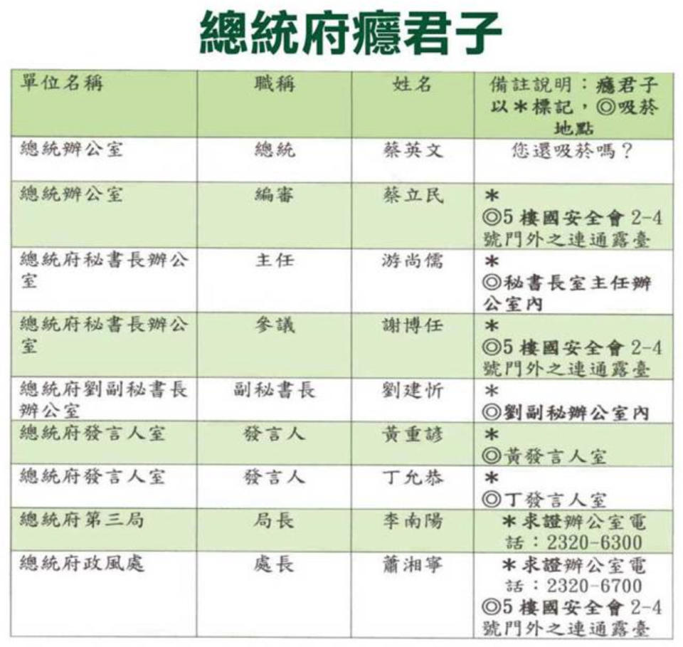 國民黨立院黨團接獲深喉嚨以總統府信封郵寄爆料，除走私私菸經費可能來自「特勤小金庫」外，不但羅列總統府高官抽菸名單，甚至還詳細註明抽菸地點，更令人震撼的是名單中驚見總統蔡英文，一旁還標註「您還吸菸嗎」？（國民黨團提供）