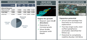 Key Components of 2024 Exploration Plan