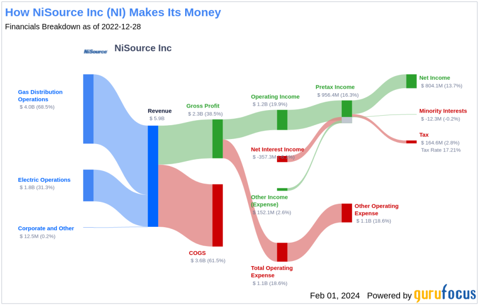 NiSource Inc's Dividend Analysis