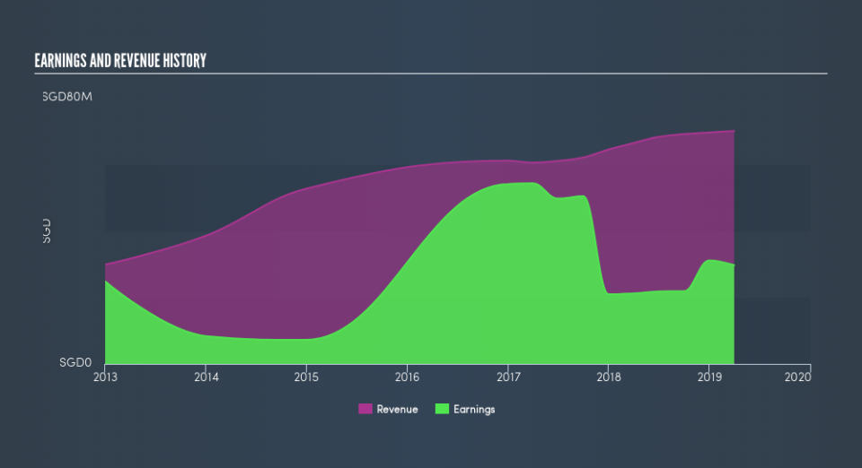 SGX:BMGU Income Statement, June 13th 2019