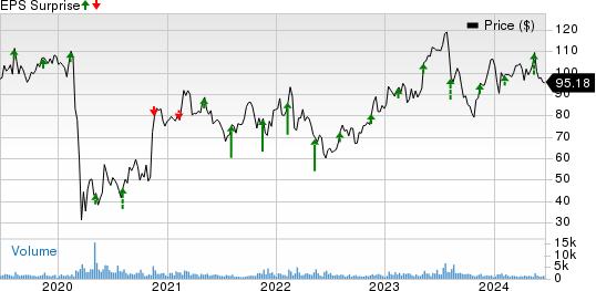 Copa Holdings, S.A. Price and EPS Surprise