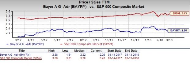 Let's put Bayer AG (BAYRY) stock into this equation and find out if it is a good choice for value-oriented investors right now.