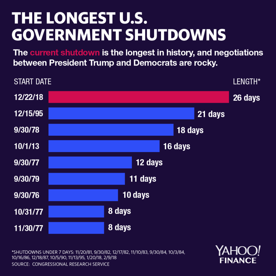 Acts of kindness for federal workers increase as the shutdown drags on. (Graphic: David Foster/Yahoo Finance)