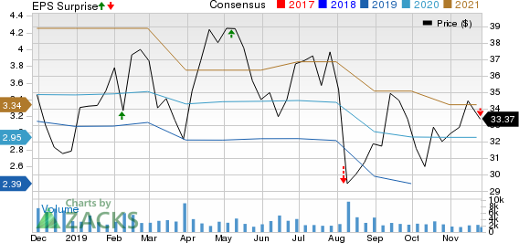 Beacon Roofing Supply, Inc. Price, Consensus and EPS Surprise