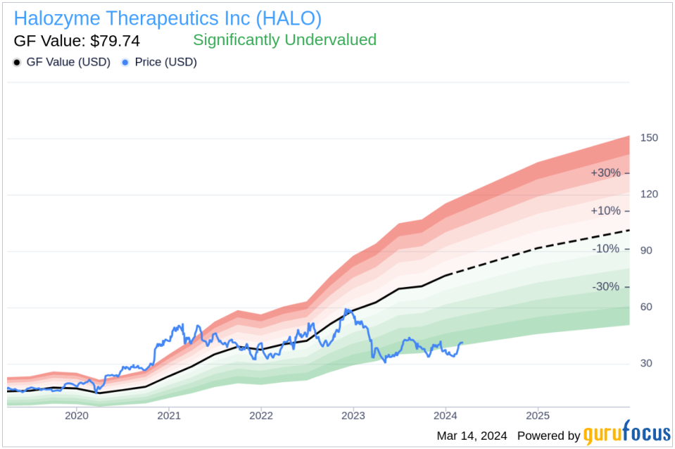 Insider Sell: SVP, Chief Technical Officer Michael Labarre Sells 20,000 Shares of Halozyme Therapeutics Inc (HALO)