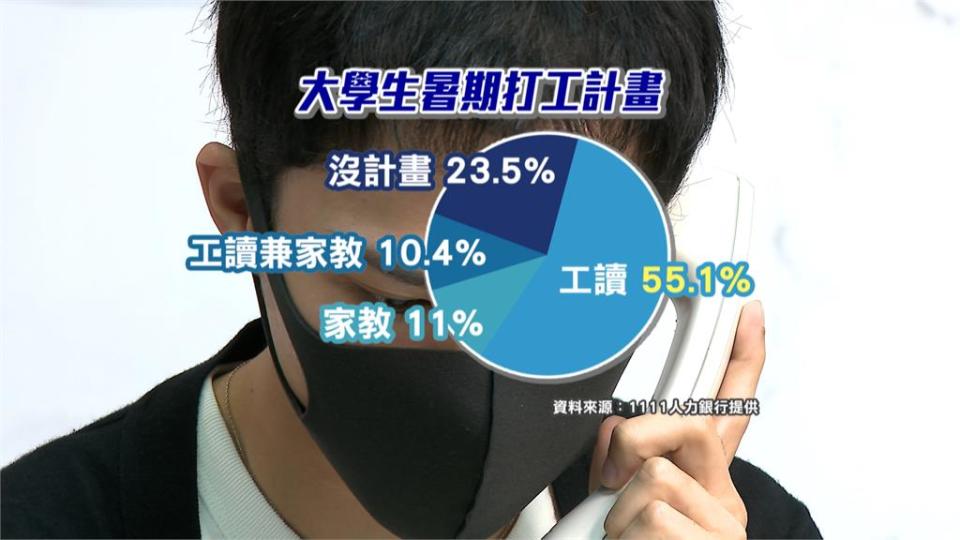 7成7學生尋求暑期打工 僅13.5%滿意自己薪水