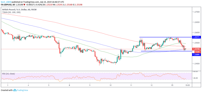 GBPUSD 60 Min 15 July 2019