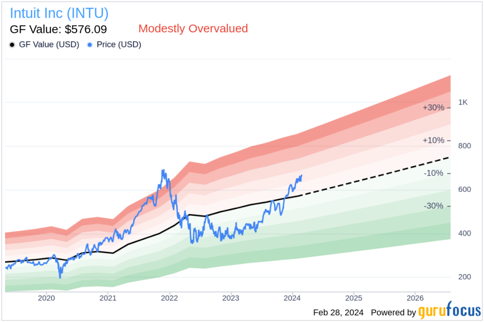 Intuit Inc's SVP, Chief Accounting Officer Lauren Hotz Sells Company Shares