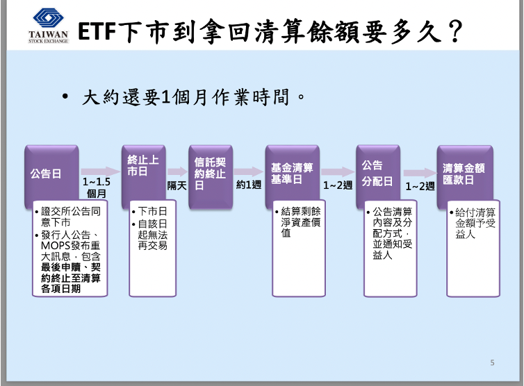 ETF下市餘額領回日程（圖片來源：證交所）