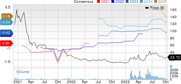 C3.ai, Inc. Price and Consensus