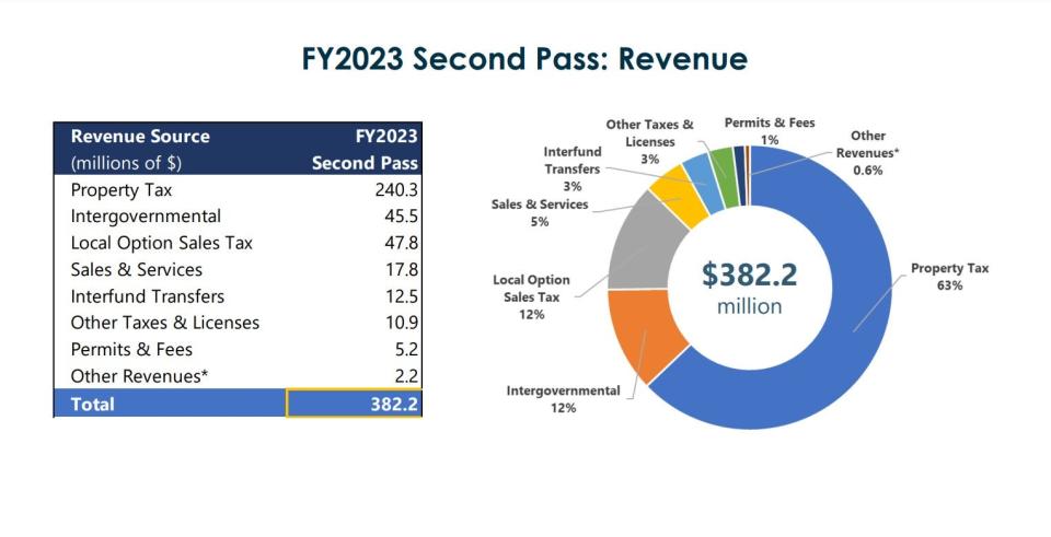 An April 26 staff presentation to Buncombe County Board of Commissioners broke down estimated 2023 budget revenues.